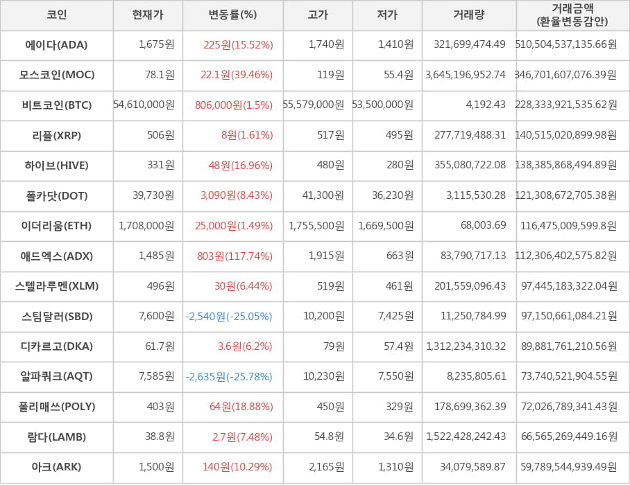 비트코인, 에이다, 모스코인, 리플, 하이브, 폴카닷, 이더리움, 애드엑스, 스텔라루멘, 스팀달러, 디카르고, 알파쿼크, 폴리매쓰, 람다, 아크