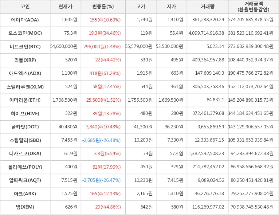 비트코인, 에이다, 모스코인, 리플, 애드엑스, 스텔라루멘, 이더리움, 하이브, 폴카닷, 스팀달러, 디카르고, 폴리매쓰, 알파쿼크, 아크, 넴