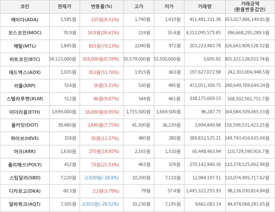 비트코인, 에이다, 모스코인, 메탈, 애드엑스, 리플, 스텔라루멘, 이더리움, 폴카닷, 하이브, 아크, 폴리매쓰, 스팀달러, 디카르고, 알파쿼크