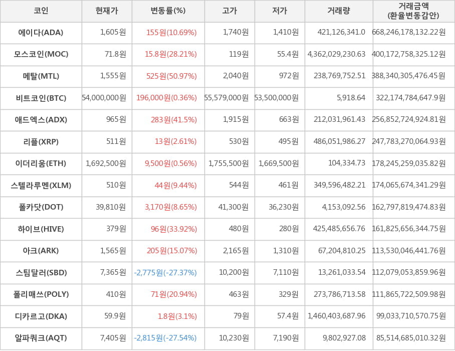 비트코인, 에이다, 모스코인, 메탈, 애드엑스, 리플, 이더리움, 스텔라루멘, 폴카닷, 하이브, 아크, 스팀달러, 폴리매쓰, 디카르고, 알파쿼크