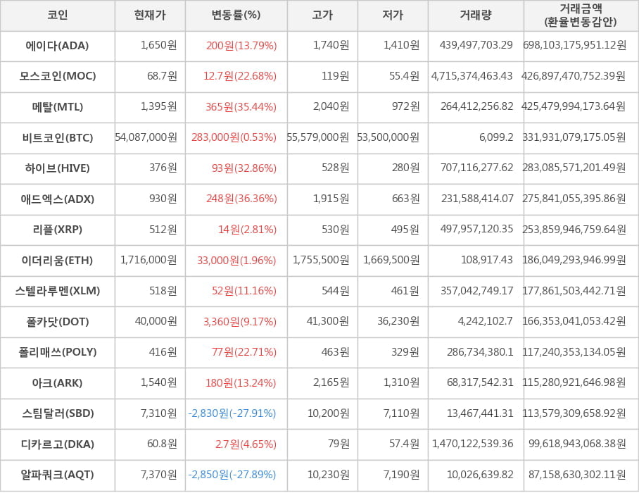 비트코인, 에이다, 모스코인, 메탈, 하이브, 애드엑스, 리플, 이더리움, 스텔라루멘, 폴카닷, 폴리매쓰, 아크, 스팀달러, 디카르고, 알파쿼크