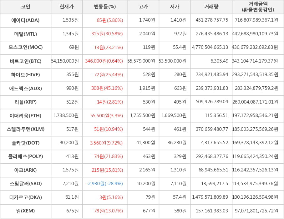 비트코인, 에이다, 메탈, 모스코인, 하이브, 애드엑스, 리플, 이더리움, 스텔라루멘, 폴카닷, 폴리매쓰, 아크, 스팀달러, 디카르고, 넴