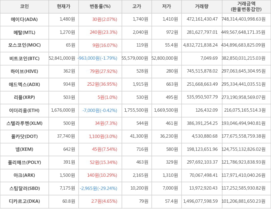 비트코인, 에이다, 메탈, 모스코인, 하이브, 애드엑스, 리플, 이더리움, 스텔라루멘, 폴카닷, 넴, 폴리매쓰, 아크, 스팀달러, 디카르고