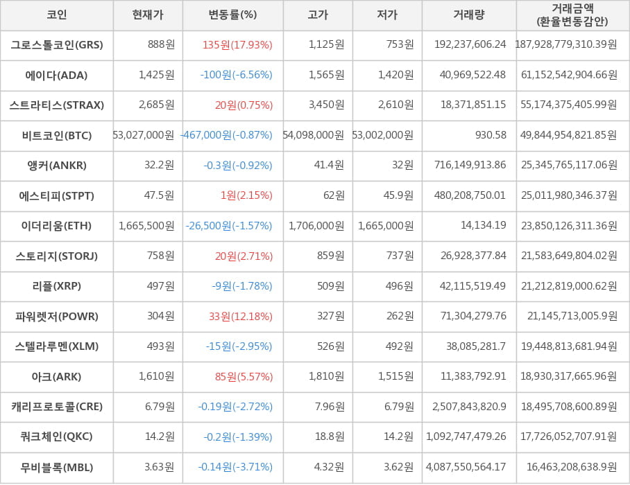 비트코인, 그로스톨코인, 에이다, 스트라티스, 앵커, 에스티피, 이더리움, 스토리지, 리플, 파워렛저, 스텔라루멘, 아크, 캐리프로토콜, 쿼크체인, 무비블록