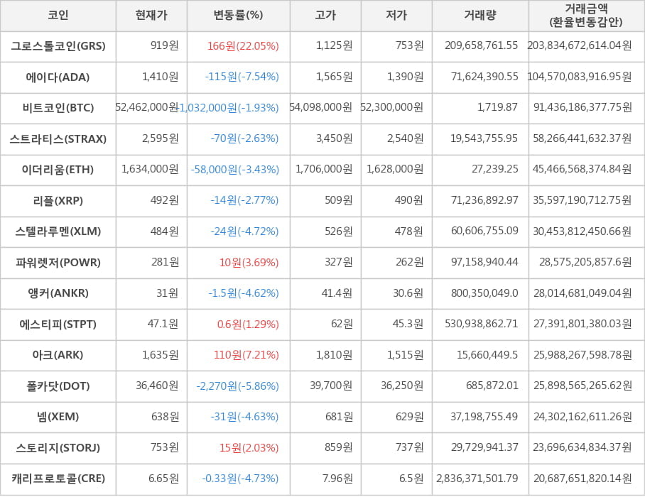 비트코인, 그로스톨코인, 에이다, 스트라티스, 이더리움, 리플, 스텔라루멘, 파워렛저, 앵커, 에스티피, 아크, 폴카닷, 넴, 스토리지, 캐리프로토콜