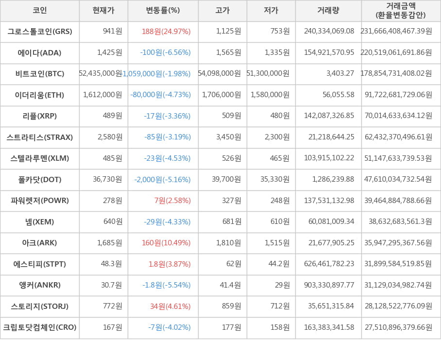 비트코인, 그로스톨코인, 에이다, 이더리움, 리플, 스트라티스, 스텔라루멘, 폴카닷, 파워렛저, 넴, 아크, 에스티피, 앵커, 스토리지, 크립토닷컴체인