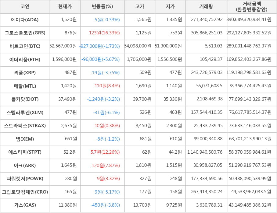 비트코인, 에이다, 그로스톨코인, 이더리움, 리플, 메탈, 폴카닷, 스텔라루멘, 스트라티스, 넴, 에스티피, 아크, 파워렛저, 크립토닷컴체인, 가스