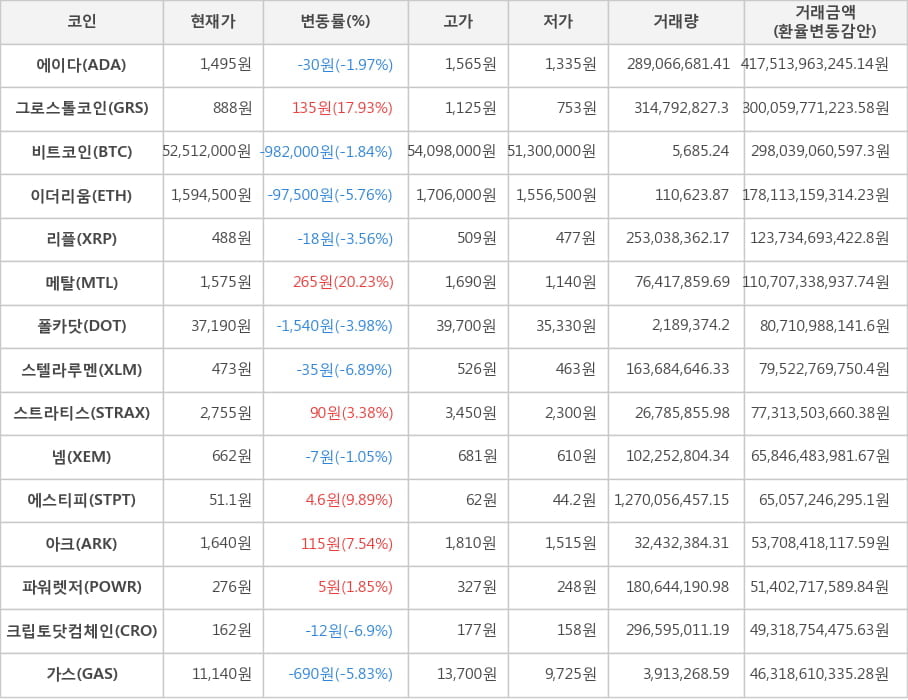 비트코인, 에이다, 그로스톨코인, 이더리움, 리플, 메탈, 폴카닷, 스텔라루멘, 스트라티스, 넴, 에스티피, 아크, 파워렛저, 크립토닷컴체인, 가스