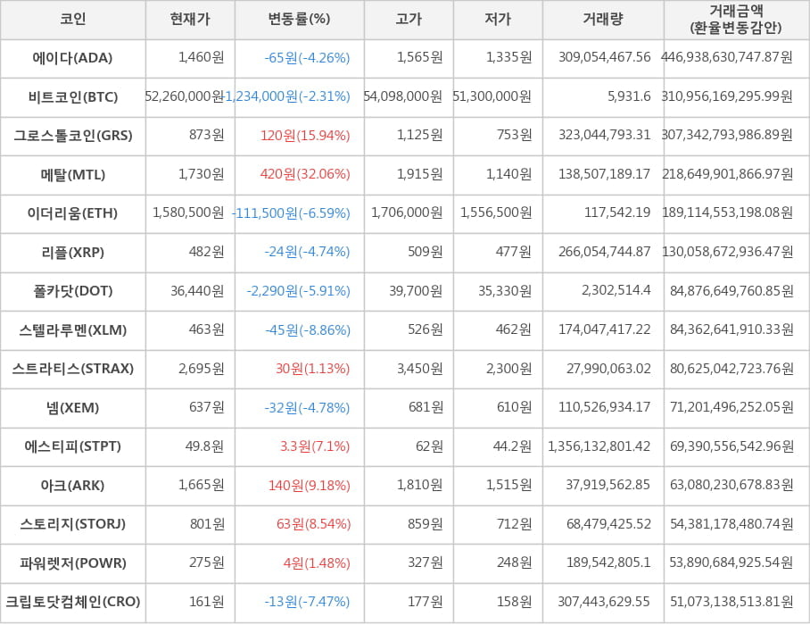 비트코인, 에이다, 그로스톨코인, 메탈, 이더리움, 리플, 폴카닷, 스텔라루멘, 스트라티스, 넴, 에스티피, 아크, 스토리지, 파워렛저, 크립토닷컴체인