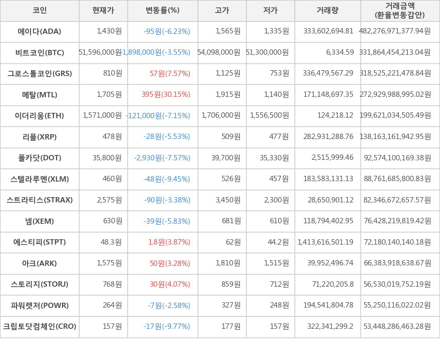 비트코인, 에이다, 그로스톨코인, 메탈, 이더리움, 리플, 폴카닷, 스텔라루멘, 스트라티스, 넴, 에스티피, 아크, 스토리지, 파워렛저, 크립토닷컴체인