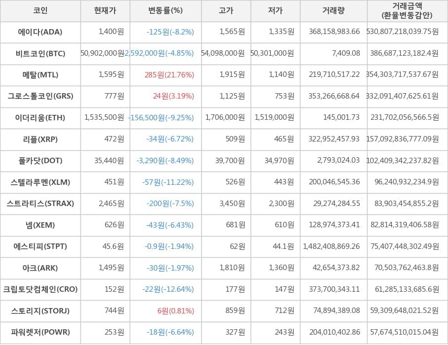 비트코인, 에이다, 메탈, 그로스톨코인, 이더리움, 리플, 폴카닷, 스텔라루멘, 스트라티스, 넴, 에스티피, 아크, 크립토닷컴체인, 스토리지, 파워렛저