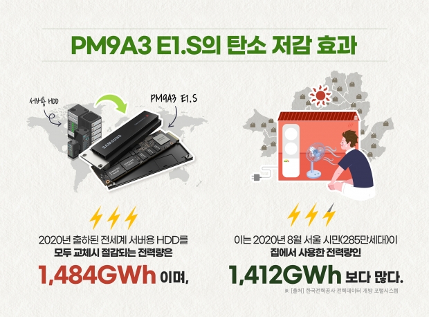 삼성전자, 데이터센터 전용 고성능 SSD 양산