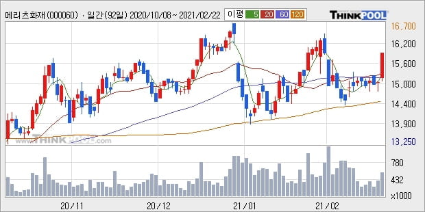 메리츠화재, 전일대비 5.0% 상승... 이 시각 거래량 56만9163주