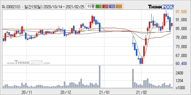 DL, 전일대비 5.07% 상승... 외국인 기관 동시 순매수 중