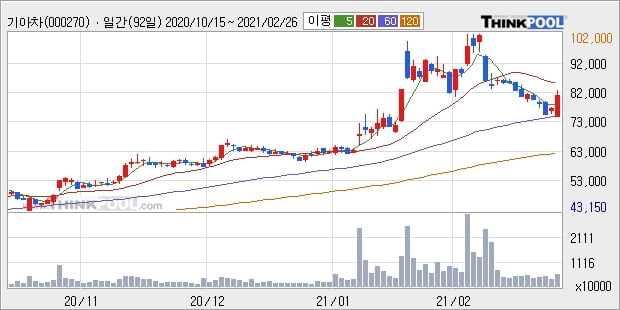 기아차, 전일대비 -13.4% 하락... 외국인 -529,258주 순매도