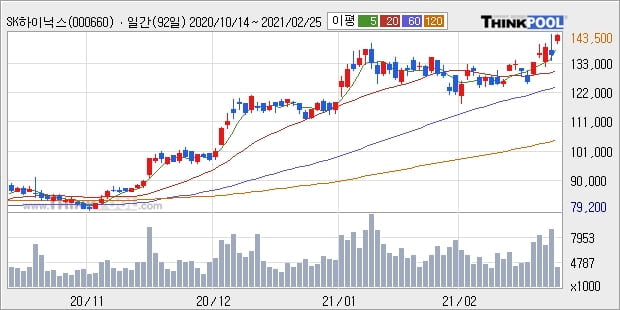 SK하이닉스, 상승출발 후 현재 +5.15%... 최근 주가 상승흐름 유지