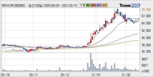 DB하이텍, 상승출발 후 현재 +5.35%... 외국인 -77,680주 순매도 중