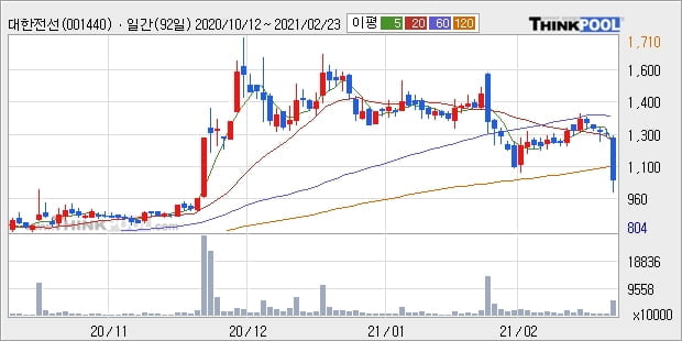 대한전선, 주가 하락 현재는 -18.65%... 이 시각 5938만1067주 거래