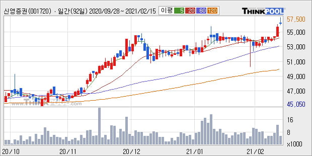 '신영증권' 52주 신고가 경신, 단기·중기 이평선 정배열로 상승세