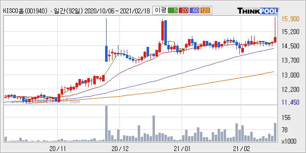 'KISCO홀딩스' 52주 신고가 경신, 단기·중기 이평선 정배열로 상승세