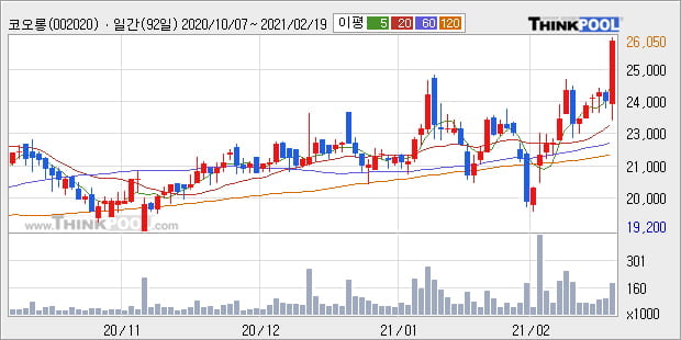 '코오롱' 52주 신고가 경신, 단기·중기 이평선 정배열로 상승세