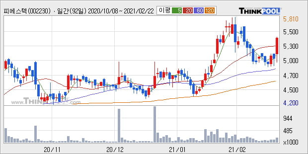 '피에스텍' 52주 신고가 경신, 주가 상승세, 단기 이평선 역배열 구간
