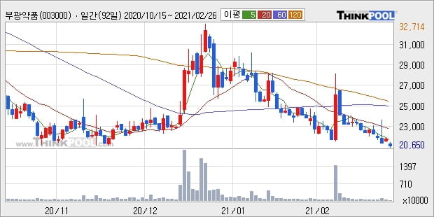 부광약품, 전일대비 +5.09% 장중 반등세... 이평선 역배열 상황에서 반등 시도