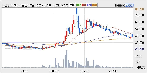 대웅, 전일대비 +6.2% 장중 반등세... 최근 단기 조정 후 반등