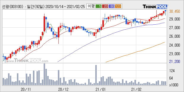 '선광' 52주 신고가 경신, 현재 주가 숨고르기, 단기·중기 이평선 정배열로 상승세