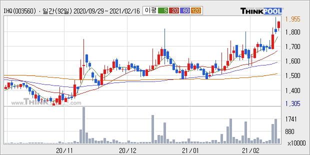 'IHQ' 52주 신고가 경신, 단기·중기 이평선 정배열로 상승세
