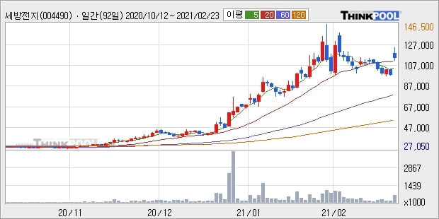 세방전지, 주가 반등 현재는 +5.91%... 최근 주가 상승흐름 유지