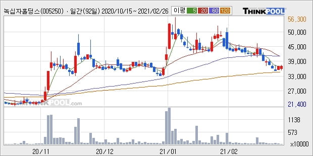 녹십자홀딩스, 전일대비 +6.62% 장중 반등세... 이평선 역배열 상황에서 반등 시도