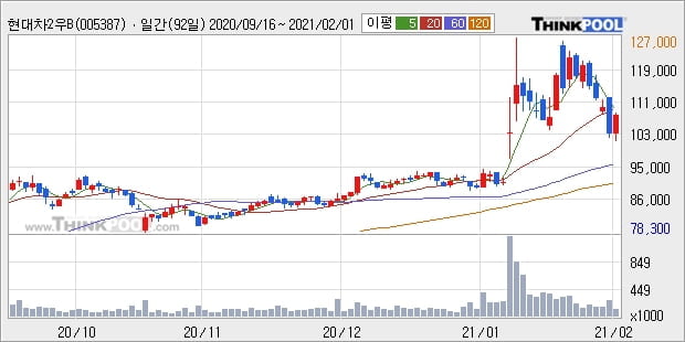 현대차2우B, 전일대비 +5.83%... 외국인 29,499주 순매수 중