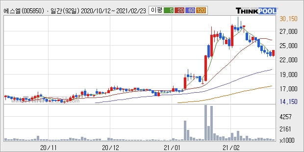 에스엘, 장시작 후 꾸준히 올라 +5.06%... 외국인 기관 동시 순매수 중