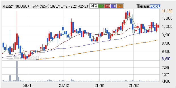 '사조오양' 52주 신고가 경신, 단기·중기 이평선 정배열로 상승세