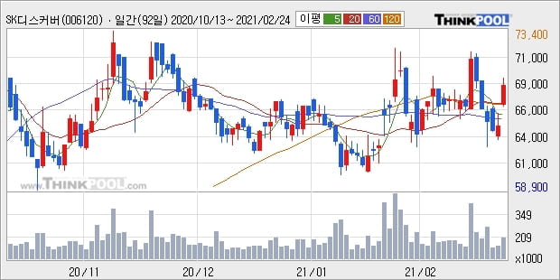 SK디스커버리, 장중 반등세, 전일대비 +5.56%... 외국인 11,974주 순매수