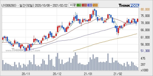 LS, 장시작 후 꾸준히 올라 +5.14%... 이 시각 13만1824주 거래