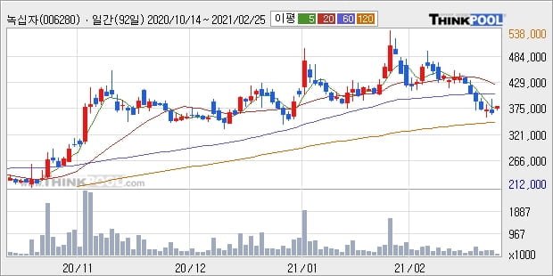 녹십자, 장중 반등세, 전일대비 +5.36%... 외국인 1,377주 순매수