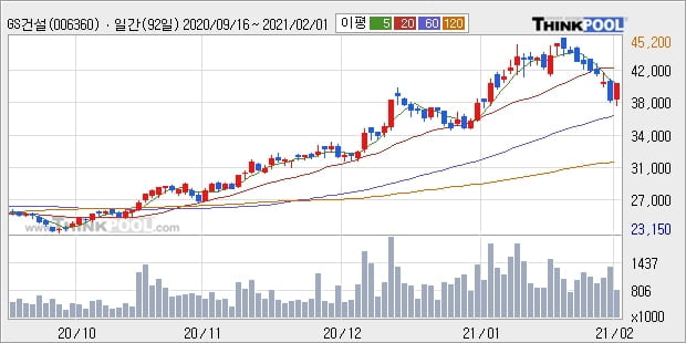 GS건설, 장시작 후 꾸준히 올라 +5.11%... 기관 80,000주 순매수 중