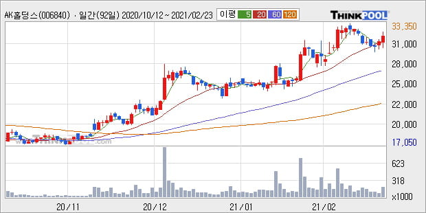 'AK홀딩스' 52주 신고가 경신, 단기·중기 이평선 정배열로 상승세