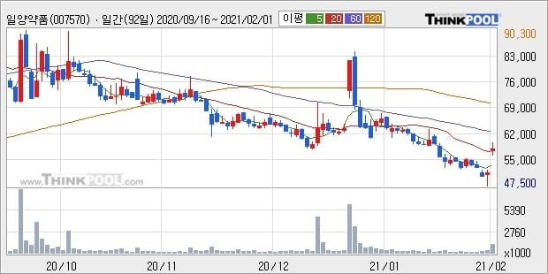 일양약품, 상승흐름 전일대비 +14.31%... 이평선 역배열 상황에서 반등 시도