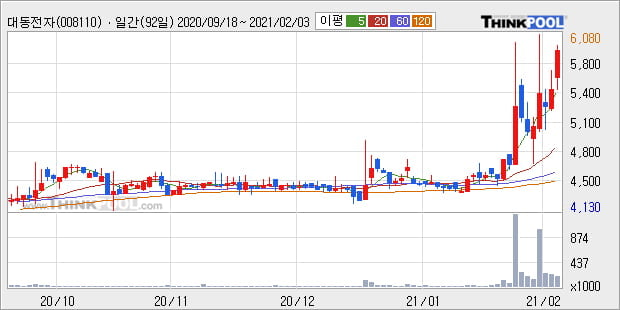 '대동전자' 52주 신고가 경신, 단기·중기 이평선 정배열로 상승세