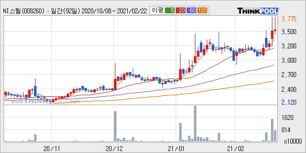 'NI스틸' 52주 신고가 경신, 단기·중기 이평선 정배열로 상승세