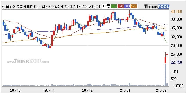 한올바이오파마, 하한가로 장시작, 현재는 -26.68%↓... 이 시각 708만4754주 거래
