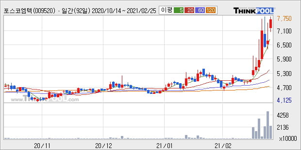 '포스코엠텍' 52주 신고가 경신, 단기·중기 이평선 정배열로 상승세