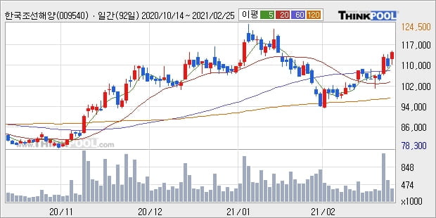 한국조선해양, 장시작 후 꾸준히 올라 +5.45%... 외국인 기관 동시 순매수 중