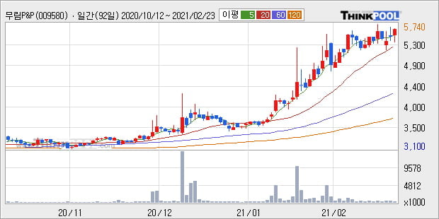 '무림P&P' 52주 신고가 경신, 단기·중기 이평선 정배열로 상승세