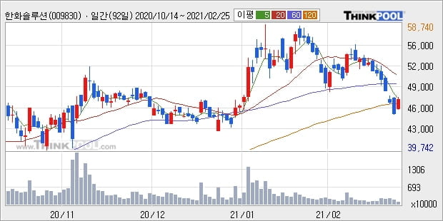 한화솔루션, 상승흐름 전일대비 +5.09%... 외국인 기관 동시 순매수 중