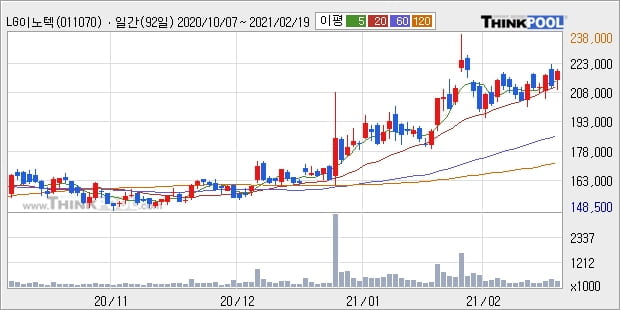 LG이노텍, 상승흐름 전일대비 +5.19%... 이 시각 거래량 34만5231주