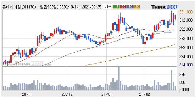 롯데케미칼, 전일대비 5.3% 상승중... 이 시각 45만4850주 거래